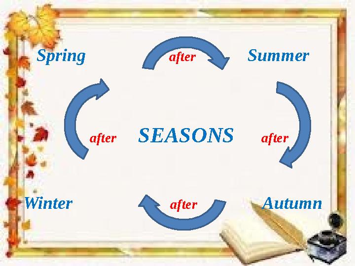 Spring after Summer after SEASONS after Winter