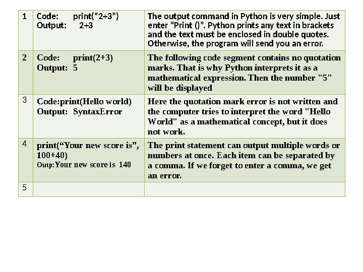 1 Code: print(“2+3”) Output: 2+3 The output command in Python is very simple. Just enter “Print ()”. Python