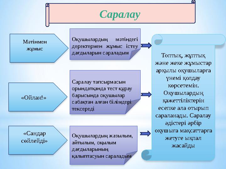 Мәтінмен жұмыс Оқушылардың мәтіндегі деректермен жұмыс істеу дағдыларын сараладым «Ойлан!» «Сандар сөйлейді» Саралау