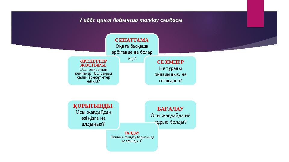 Гиббс циклі бойынша талдау сызбасы СИПАТТАМА Оқиға басқаша өрбігенде не болар еді? СЕЗІМДЕР Не туралы ойладыңыз, не сезінд