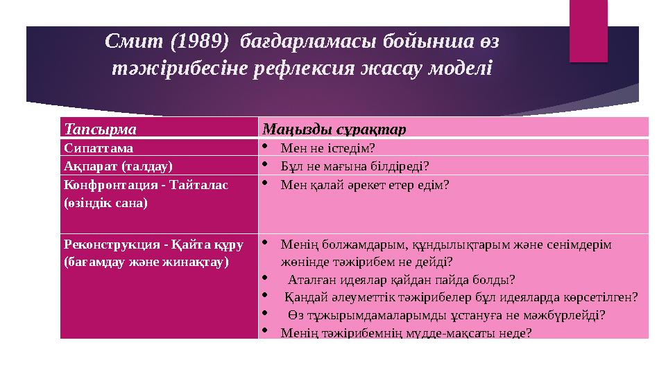 Смит (1989) бағдарламасы бойынша өз тәжірибесіне рефлексия жасау моделі Тапсырма Маңызды сұрақтар Сипаттама  Мен не істедім?