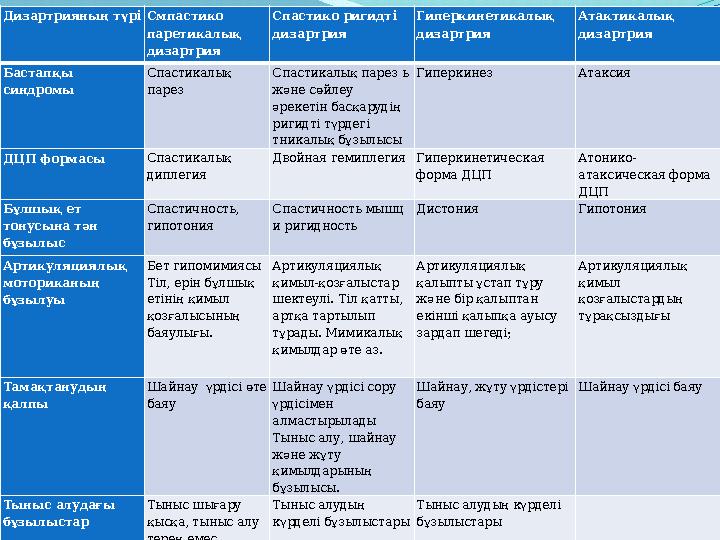 Дизартрияның түрі Смпастико паретикалық дизартрия Спастико ригидті дизартрия Гиперкинетикалық дизартрия Атактикалық дизартр