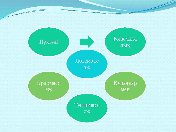 Логомасс аж Классика лық Құралдар мен Тепломасс ажКриомасс ажНүктелі