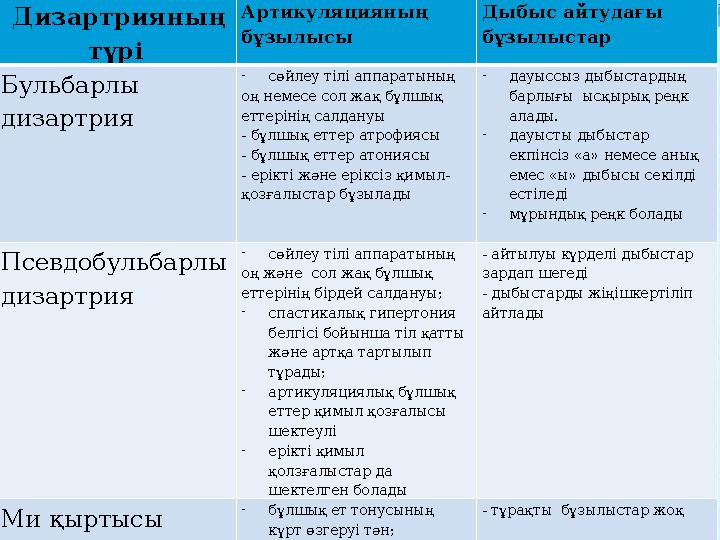 Дизартрияның түрі Артикуляцияның бұзылысы Дыбыс айтудағы бұзылыстар Бульбарлы дизартрия - сөйлеу тілі аппаратының оң немес