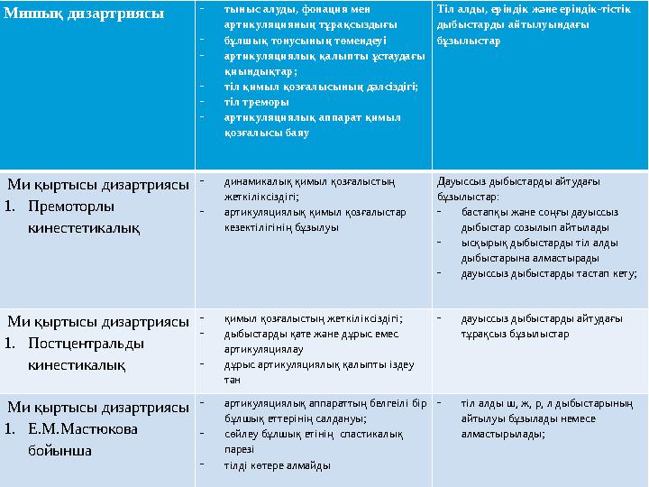 Мишық дизартриясы - тыныс алуды, фонация мен артикуляцияның тұрақсыздығы - бұлшық тонусының төмендеуі - артикуляциялық қалыпты