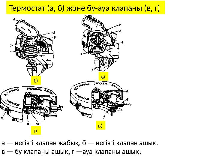 Термостат (а, б) және бу-ауа клапаны (в, г) а) б) в) г) а — негізгі клапан жабық, б — негізгі клапан ашық. в — бу клапаны ашық
