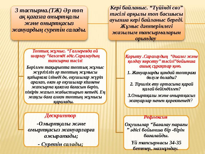 3 таспырма.(ТЖ) Әр топ ақ қағазға омыртқалы және омыртқасыз жануардың суретін салады . Топтық жұмыс. “Галлереяда ой шарла