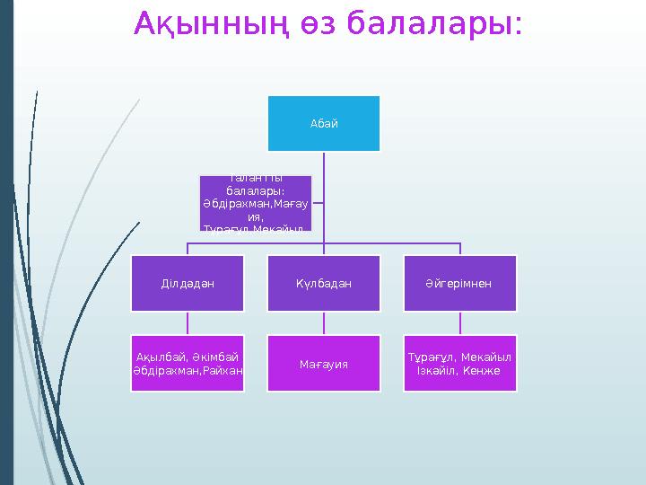 Ақынның өз балалары : Абай Ділдәдән Ақылбай, Әкімбай Әбдірахман,Райхан Күлбадан Мағауия Әйгерімнен Тұрағұл, Мекайыл Ізкәйіл