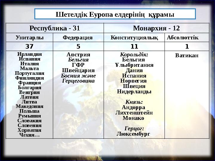 Ш етелдік Еуропа елдерінің құрамы Республика - 31 Монархия - 12 Унитарлы Федерация Конституциялық Абсолюттік 37 5 11 1 Ирланди