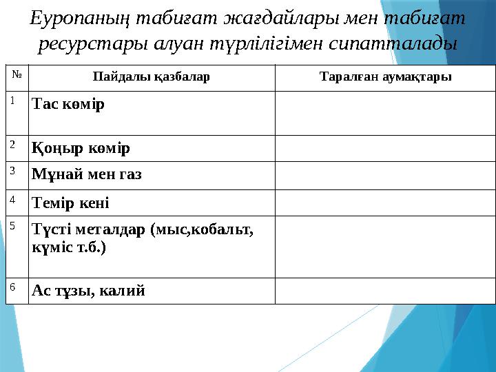 Еуропаның табиғат жағдайлары мен табиғат ресурстары алуан түрлілігімен сипатталады № Пайдалы қазбалар Таралған аумақтары 1 Тас