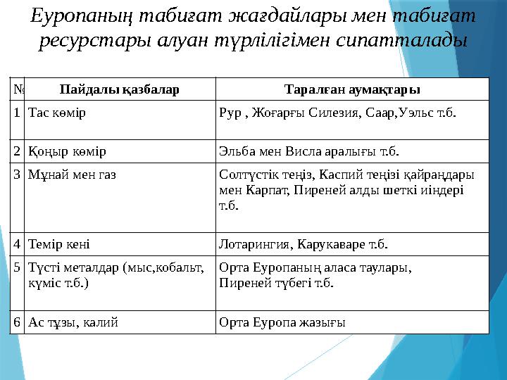 Еуропаның табиғат жағдайлары мен табиғат ресурстары алуан түрлілігімен сипатталады № Пайдалы қазбалар Таралған аумақтары 1 Тас