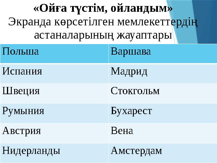 «Ойға түстім, ойландым» Экранда көрсетілген мемлекеттердің астаналарының жауаптары Польша Варшава Испания Мадрид Швеция Стокгол