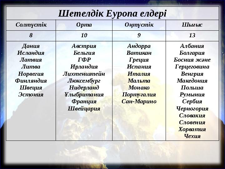 Шетелдік Еуропа елдері Солтүстік Орта Оңтүстік Шығыс 8 10 9 13 Дания Исландия Латвия Литва Норвегия Финляндия Швеция Эстония Авс