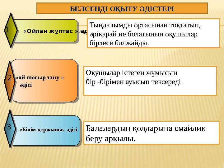 « Ойлан жұптас » әдісі 1 2 3 БЕЛСЕНДІ ОҚЫТУ ӘДІСТЕРІ Балалардың қолдарына смайлик беру арқылы. « ой шоғырлану »