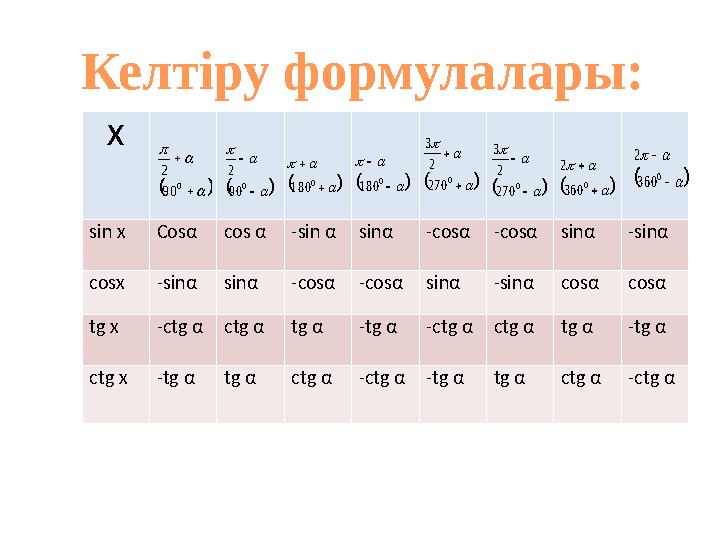 Келтіру формулалары: х sin x Cos α cos α -sin α sin α -cos α -cos α sin α -sin α cosx -sin α sin α -cos α -cos α sin α -sin α