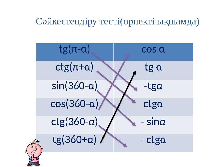 Сәйкестендіру тесті(өрнекті ықшамда) tg( π - α ) cos α ctg( π + α ) tg α sin(360- α ) - tg α cos(360- α ) ctg α ctg(360- α )