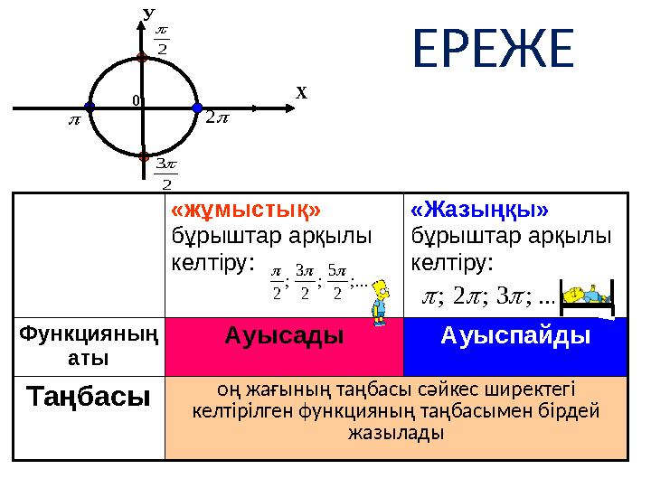 ЕРЕЖЕ «жұмыстық» бұрыштар арқылы келтіру: «Жазыңқы» бұрыштар арқылы келтіру: Функцияның аты Ауысады Ауыспайды Та