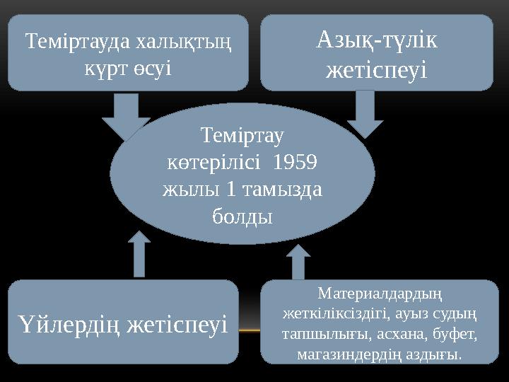 Теміртауда халықтың күрт өсуі Азық-түлік жетіспеуі Үйлердің жетіспеуі Материалдардың жеткіліксіздігі, ауыз судың тапшылығы,