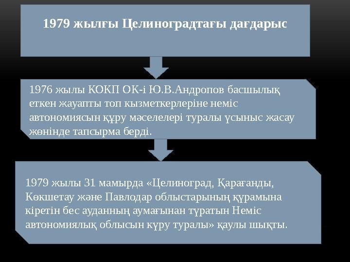 1979 жылғы Целиноградтағы дағдарыс 1976 жылы КОКП ОК-і Ю.В.Андропов басшылық еткен жауапты топ кызметкерлеріне неміс автономия