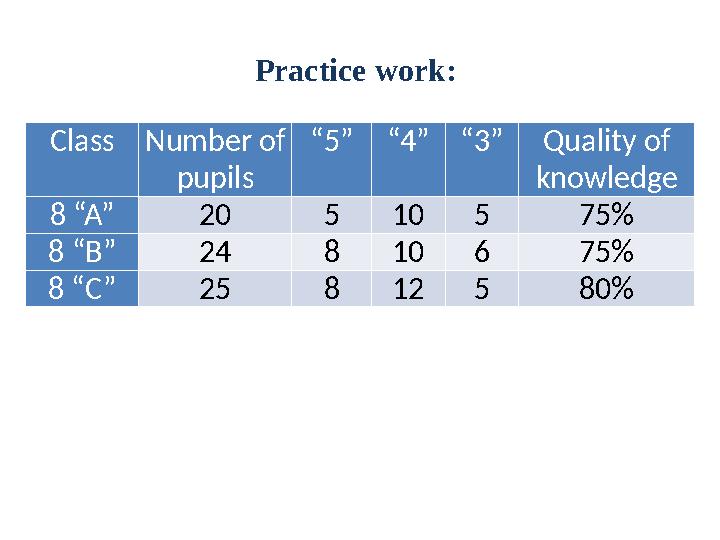 Class Number of pupils “ 5” “ 4” “ 3” Quality of knowledge 8 “A” 20 5 10 5 75% 8 “B” 24 8 10 6 75% 8 “C” 25 8 12 5 80%P