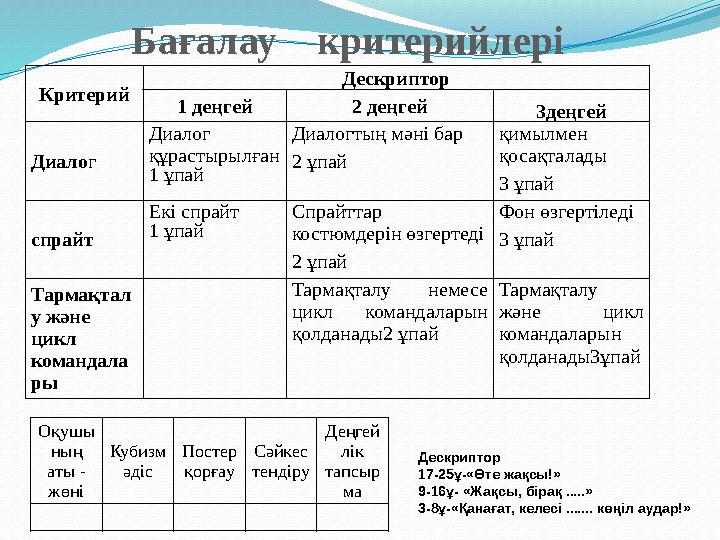 Оқушы ның аты - жөні Кубизм әдіс Постер қорғау Сәйкес тендіру Деңгей лік тапсыр ма Дескриптор 17-25ұ-«Өте жақсы!» 9-16ұ- «Ж