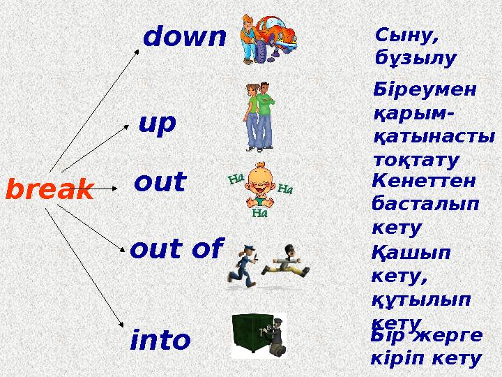 break up out out of down into Сыну, бұзылу Біреумен қарым- қатынасты тоқтату Кенеттен басталып кету Қашып кету, құтылып