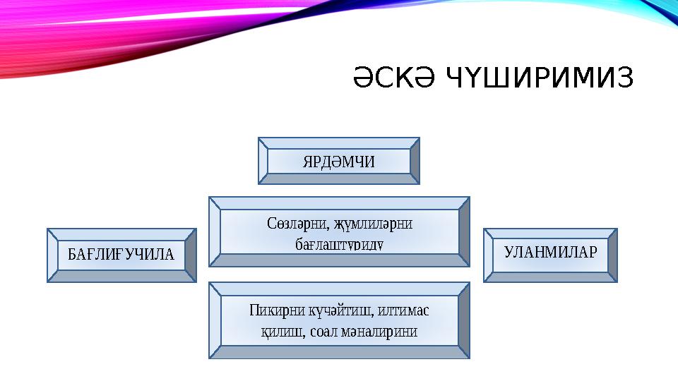 ӘСКӘ ЧҮШИРИМИЗ2 -тапшурма. Чүшәндүрүңлар. ЯРДӘМЧИ СӨЗЛӘР БАҒЛИҒУЧИЛА Р УЛАНМИЛАР Пикирни күчәй
