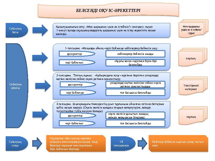 БЕЛСЕНДІ ОҚУ ІС-ӘРЕКЕТТЕРІ Сабақтың басы Қызығушылығын ояту. «Мен шаршамас үшін не істеймін?» экспресс- жауап 1 минут ішінде