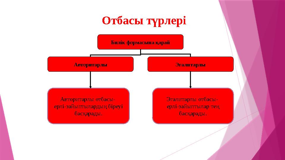Отбасы түрлері Билік формасына қарай Авторитарлы Эгалитарлы Авторитарлы отбасы- ерлі-зайыптылардың біреуі басқарады