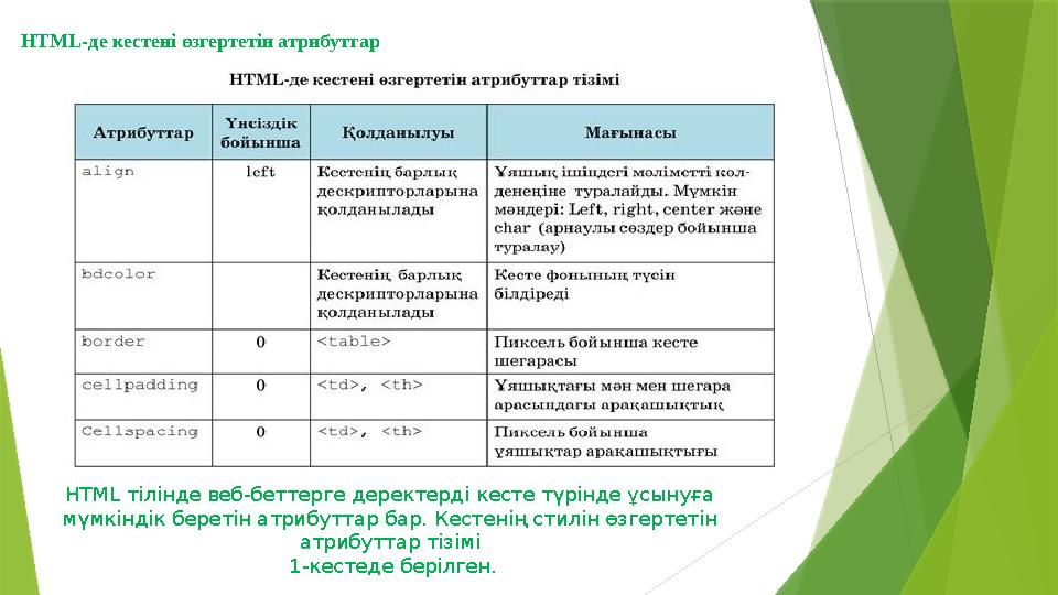 HTML- де кестені өзгертетін атрибуттар HTML тілінде веб-беттерге деректерді кесте түрінде ұсынуға мүмкіндік беретін атрибуттар