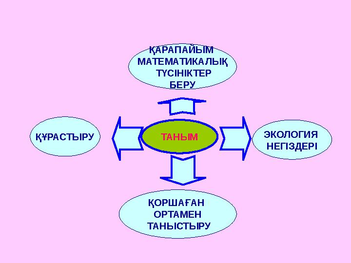 ТАНЫМ ЭКОЛОГИЯ НЕГІЗДЕРІ ҚОРШАҒАН ОРТАМЕН ТАНЫСТЫРУҚҰРАСТЫРУ ҚАРАПАЙЫМ МАТЕМАТИКАЛЫҚ ТҮСІНІКТЕР БЕРУ