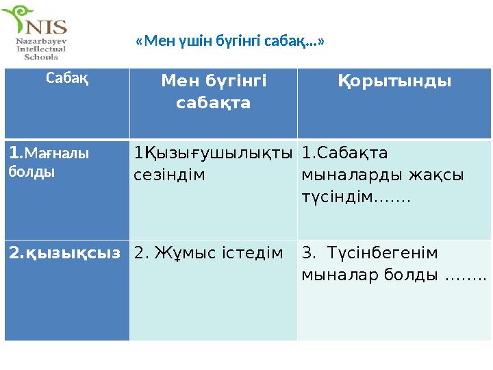 Сабақ Мен бүгінгі сабақта Қорытынды 1 .Ма ғналы болды 1Қызығушылықты сезіндім 1.Сабақта мыналарды жақсы түсіндім……. 2.қызы