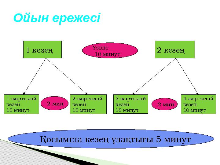 Ойын ережесі 1 кезең 2 кезең 1 жартылай кезең 10 минут 2 жартылай кезең 10 минут 3 жартылай кез