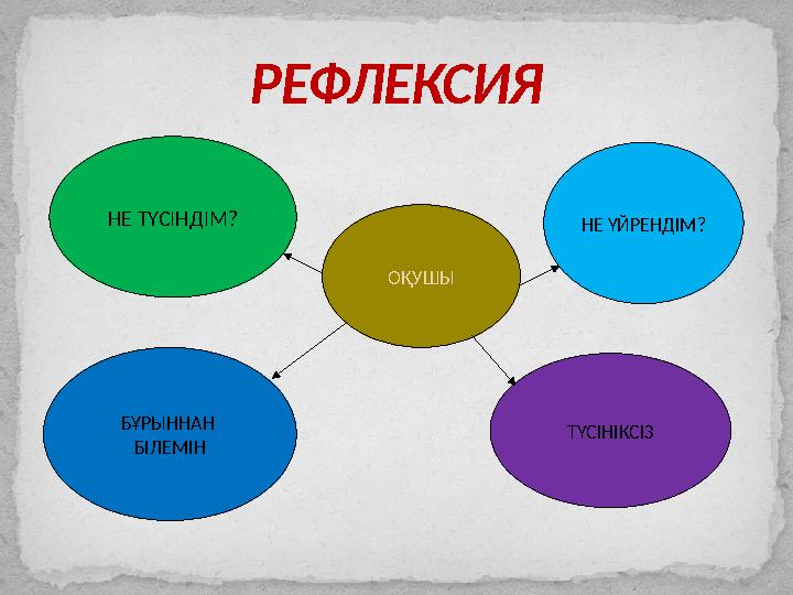 РЕФЛЕКСИЯ ОҚУШЫ НЕ ҮЙРЕНДІМ? ТҮСІНІКСІЗНЕ ТҮСІНДІМ? БҰРЫННАН БІЛЕМІН