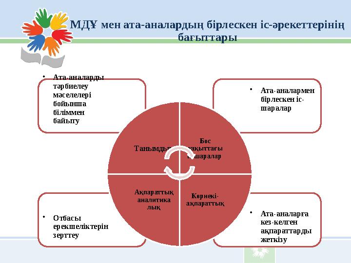 МДҰ мен ата-аналардың бірлескен іс-әрекеттерінің бағыттары • Ата-аналарды тәрбиелеу мәселелері бойынша біліммен байыту • А