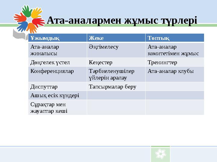 Ата-аналармен жұмыс түрлері Ұжымдық Жеке Топтық Ата-аналар жиналысы Әңгімелесу Ата-аналар комитетімен жұмыс Дөңгел