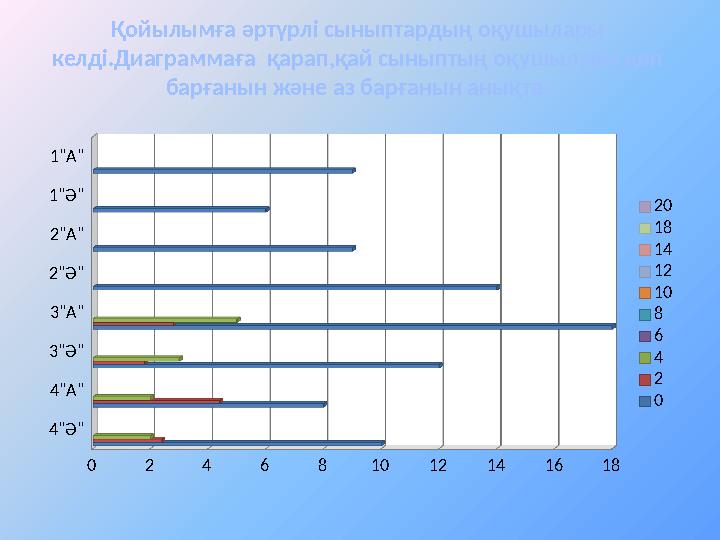 Қойылымға әртүрлі сыныптардың оқушылары келді.Диаграммаға қарап,қай сыныптың оқушылары көп барғанын және аз барғанын анықта.4