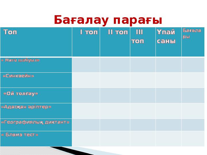 Топ І топ ІІ топ ІІІ топ Ұпай саны Бағала ры « Миға шабуыл» «Синквейн» «Ой толғау»