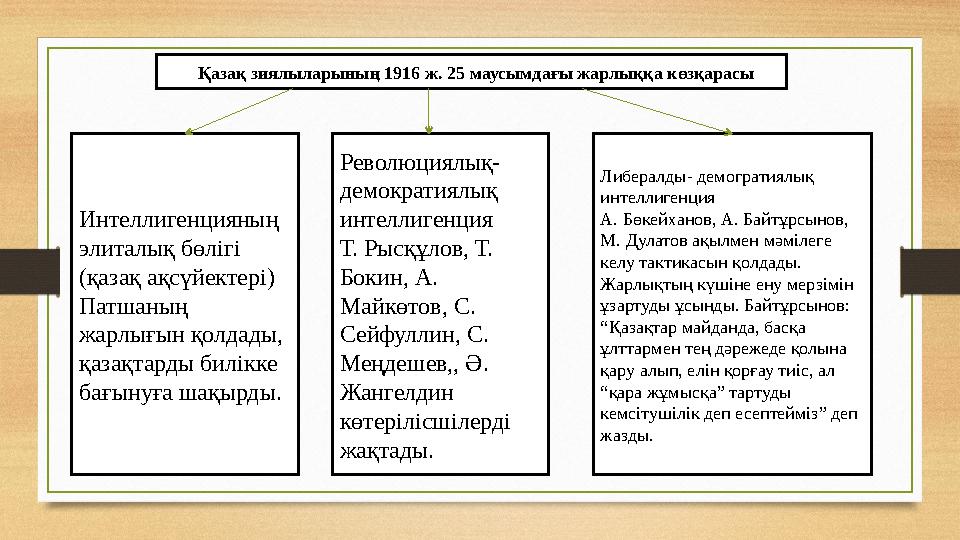 Қазақ зиялыларының 1916 ж. 25 маусымдағы жарлыққа көзқарасы Интеллигенцияның элиталық бөлігі (қазақ ақсүйектері) Патшаның