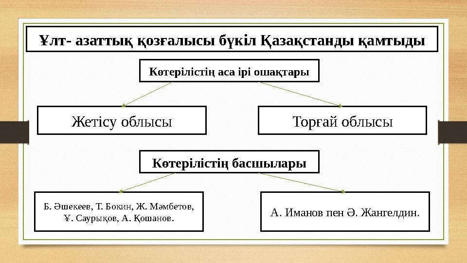 Ұлт- азаттық қозғалысы бүкіл Қазақстанды қамтыды Жетісу облысы Б. Әшекеев, Т. Бокин, Ж. Мәмбетов, Ұ. Саурықов, А. Қошанов. А. И