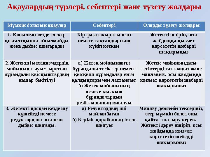 Мүмкін болатын ақаулар Себептері Оларды түзету жолдары 1. Қосылған кезде электр қозғалтқышы айналмайды және дыбыс шығарады Бір