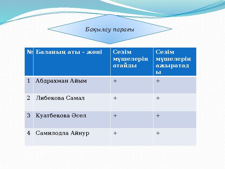 № Баланың аты - жөні Сезім мүшелерін атайды Сезім мүшелерін ажыратад ы 1 Абдрахман Айым + + 2 Либекова Самал + + 3 Куатбеко