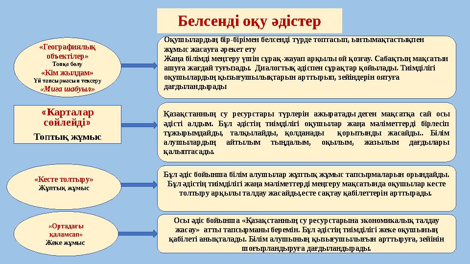 Белсенді оқу әдістер «Географиялық объектілер» Топқа бөлу «Кім жылдам» Үй тапсырмасын тексеру «Миға шабуыл» « Карталар сөйл
