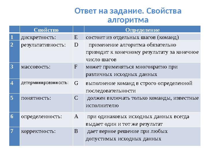 Ответ на задание. Свойства алгоритма Свойство Определение 1 дискретность: E состоит из отдельных шагов (команд) 2 результа