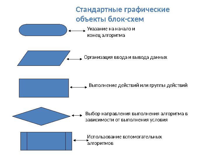 Стандартные графические объекты блок-схем Указание на начало и конец алгоритма Организация ввода и вывода данных Выполнение де