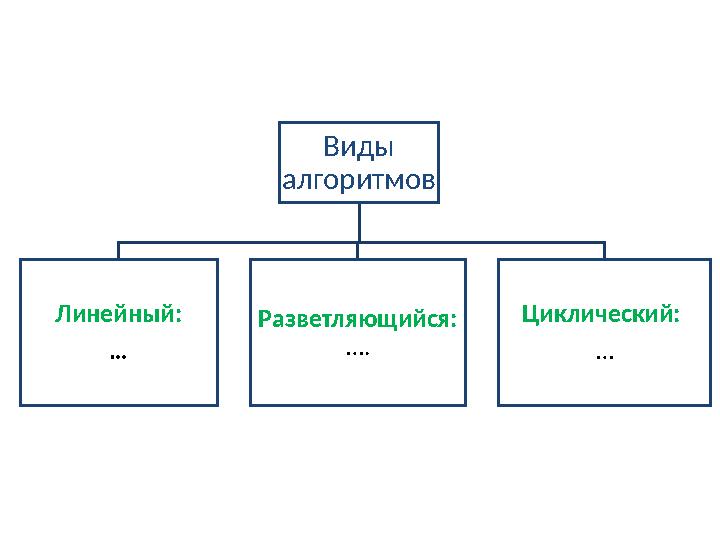 Виды алгоритмов Линейный: … Разветляющийся: …. Циклический: …