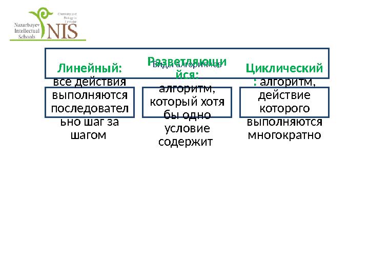 Виды алгоритмов Линейный: все действия выполняются последовател ьно шаг за шагом Разветляющи йся: алгоритм, который хотя