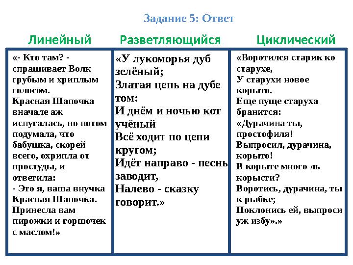 «- Кто там? - спрашивает Волк грубым и хриплым голосом. Красная Шапочка вначале аж испугалась, но потом подумала, что баб