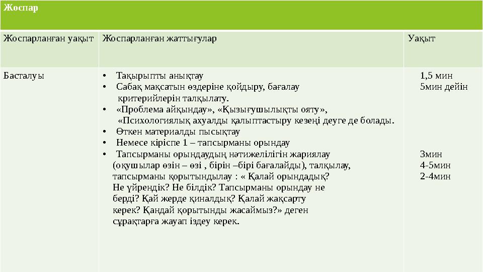 Жоспар Жоспарланған уақыт Жоспарланған жаттығулар Уақыт Басталуы • Тақырыпты анықтау • Сабақ мақсатын өздеріне қойдыру, баға