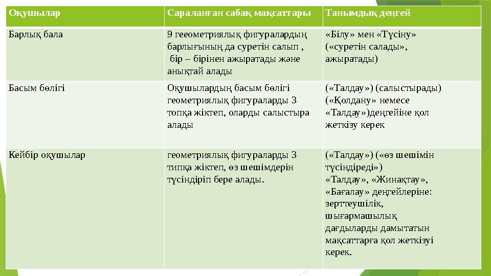 Оқушылар Сараланған сабақ мақсаттары Танымдық деңгей Барлық бала 9 гееометриялық фигуралардың барлығының да суретін салып , б